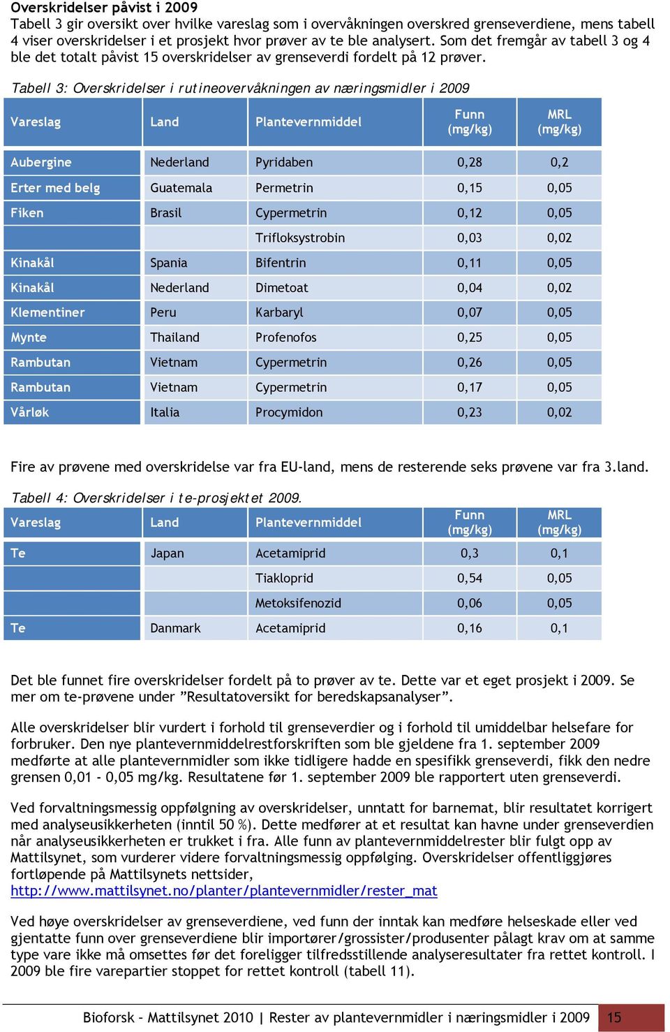 Tabell 3: Overskridelser i rutineovervåkningen av næringsmidler i 2009 Vareslag Land Plantevernmiddel MRL Aubergine Nederland Pyridaben 0,28 0,2 Erter med belg Guatemala Permetrin 0,15 0,05 Fiken