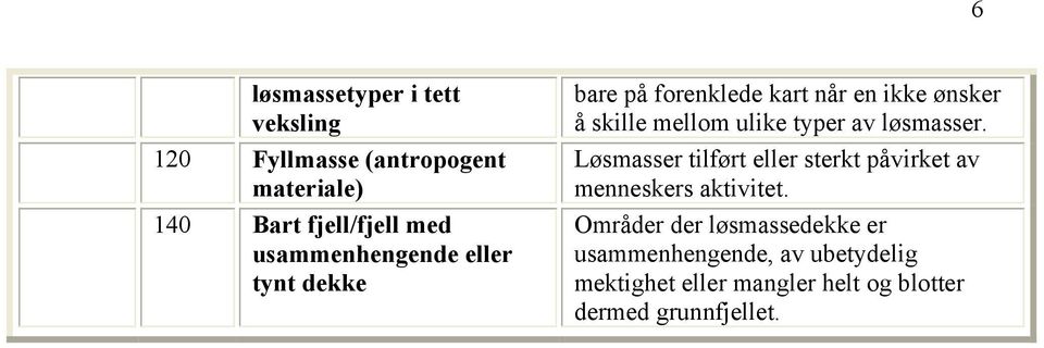 typer av løsmasser. Løsmasser tilført eller sterkt påvirket av menneskers aktivitet.