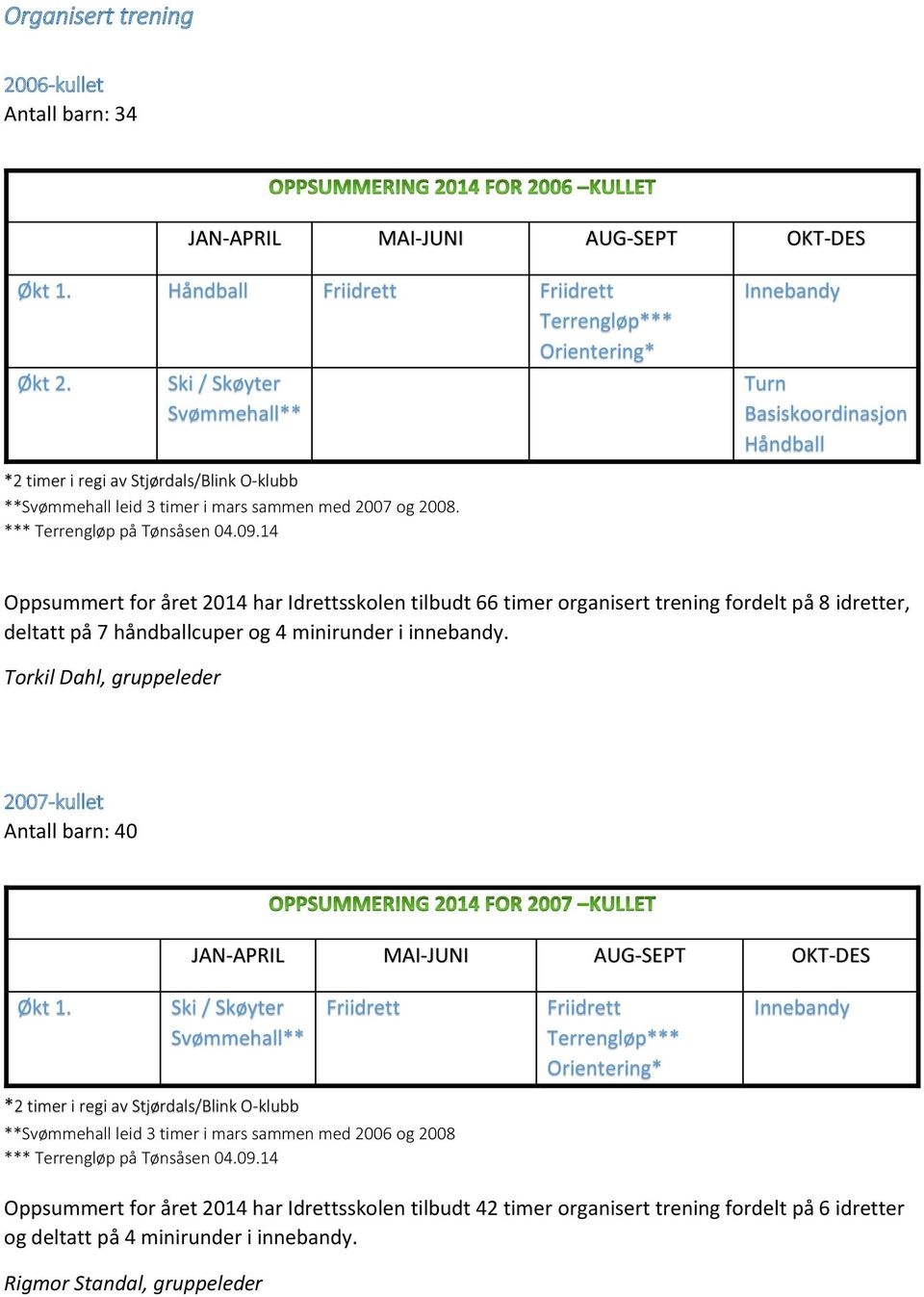 09.14 Oppsummert for året 2014 har Idrettsskolen tilbudt 66 timer organisert trening fordelt på 8 idretter, deltatt på 7 håndballcuper og 4 minirunder i innebandy.