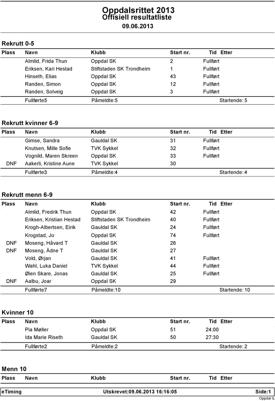 Stiftstaden SK Trondheim 40 Krogh-Albertsen, Eirik Gauldal SK 24 Krogstad, Jo 74 DNF Moseng, Håvard T Gauldal SK 26 DNF Moseng, Ådne T Gauldal SK 27 Vold, Ørjan Gauldal SK 41 Wahl, Luka Daniel 44