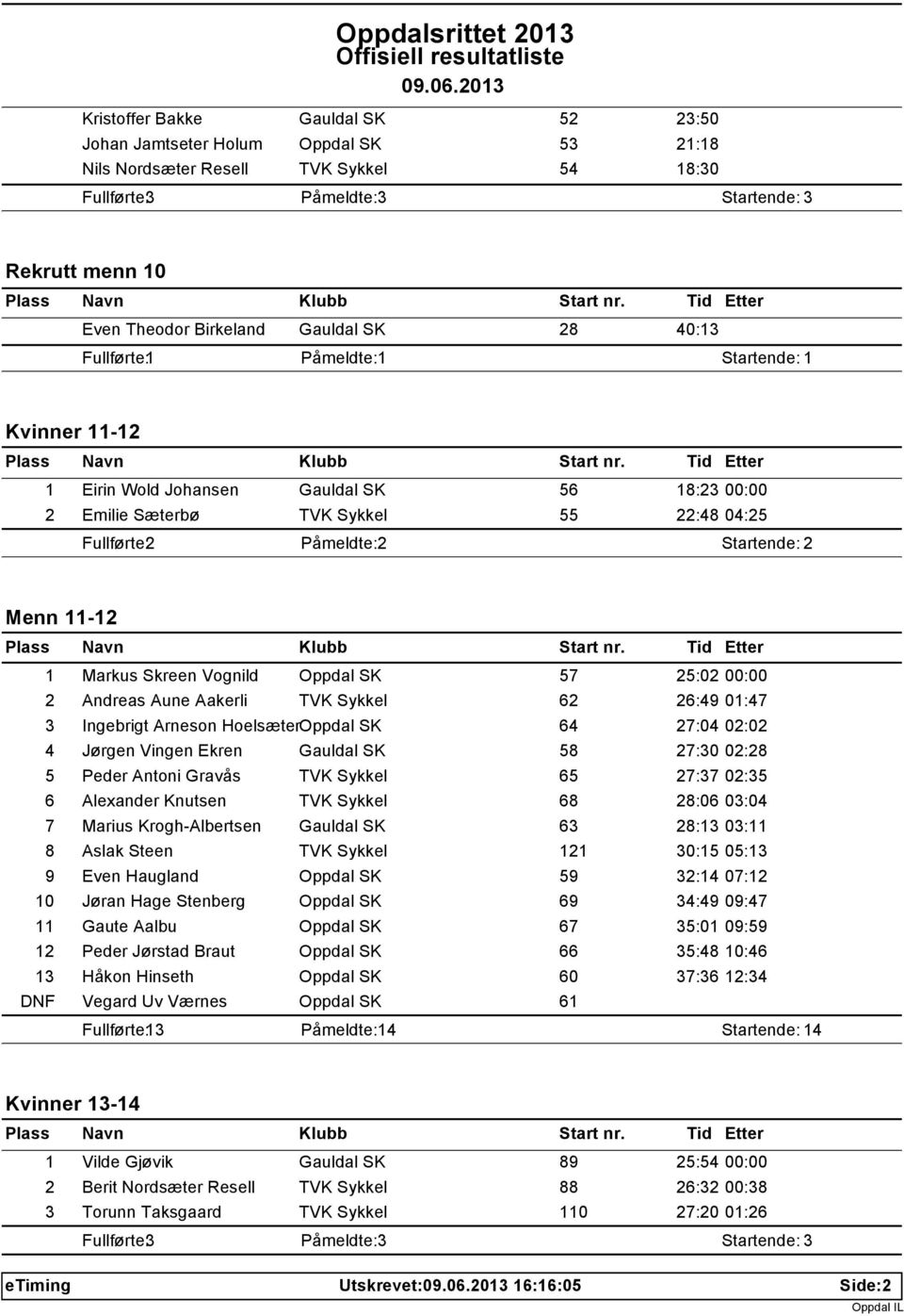 Arneson Hoelsæter 64 27:04 02:02 4 Jørgen Vingen Ekren Gauldal SK 58 27:30 02:28 5 Peder Antoni Gravås 65 27:37 02:35 6 Alexander Knutsen 68 28:06 03:04 7 Marius Krogh-Albertsen Gauldal SK 63 28:13