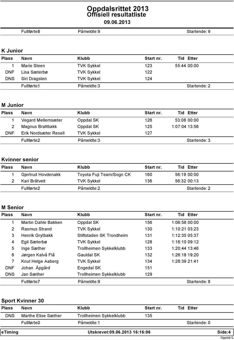 Strand 130 1:10:21 03:23 3 Henrik Grytbakk Stiftstaden SK Trondheim 131 1:12:35 05:37 4 Egil Sæterbø 128 1:16:10 09:12 5 Inge Sæther Trollheimen Sykkelklubb 133 1:20:44 13:46 6 Jørgen Kalvå Flå