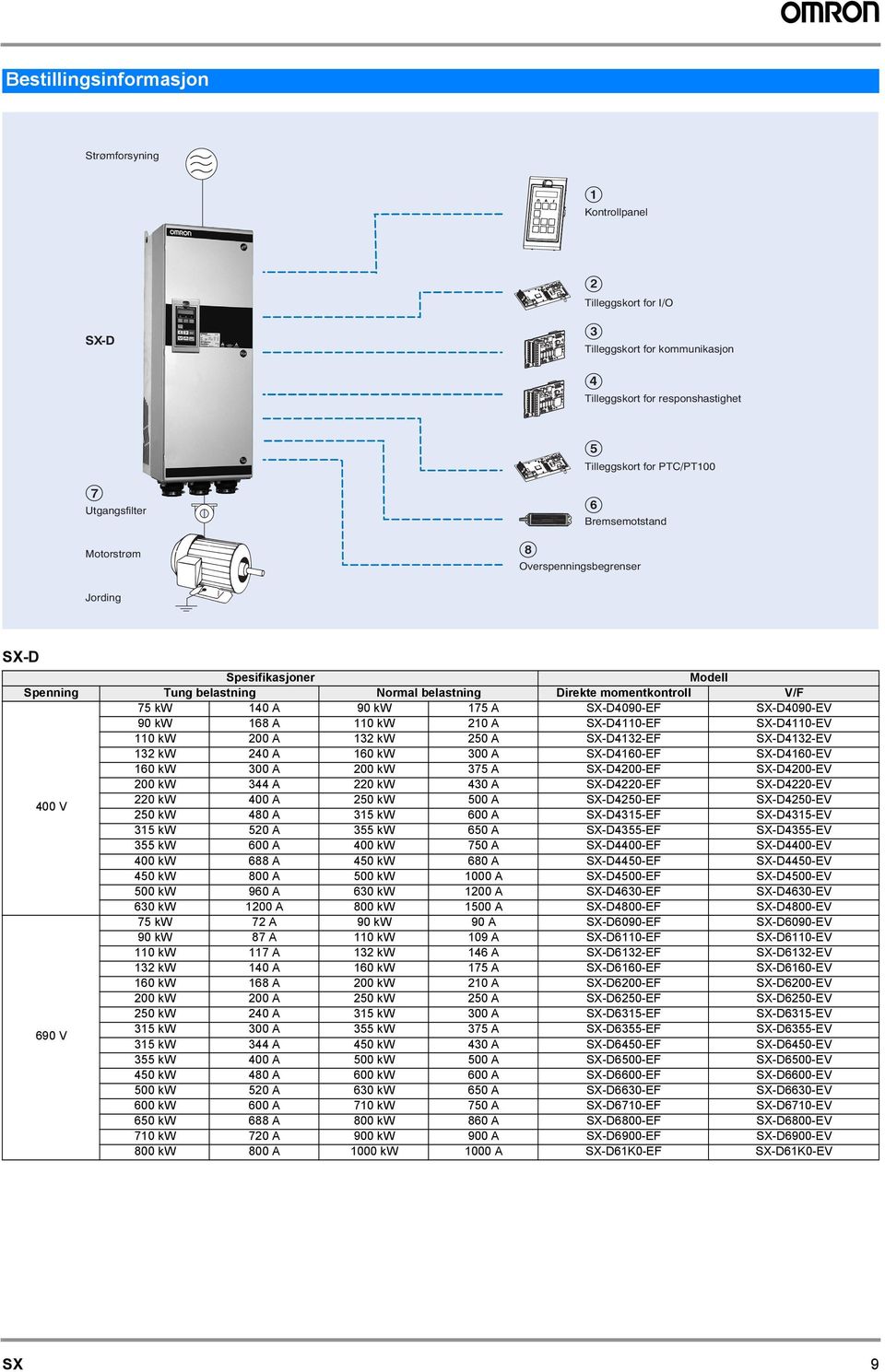 SX-D4090-EV 90 kw 168 A 110 kw 210 A SX-D4110-EF SX-D4110-EV 110 kw 200 A 132 kw 250 A SX-D4132-EF SX-D4132-EV 132 kw 240 A 160 kw 300 A SX-D4160-EF SX-D4160-EV 160 kw 300 A 200 kw 375 A SX-D4200-EF