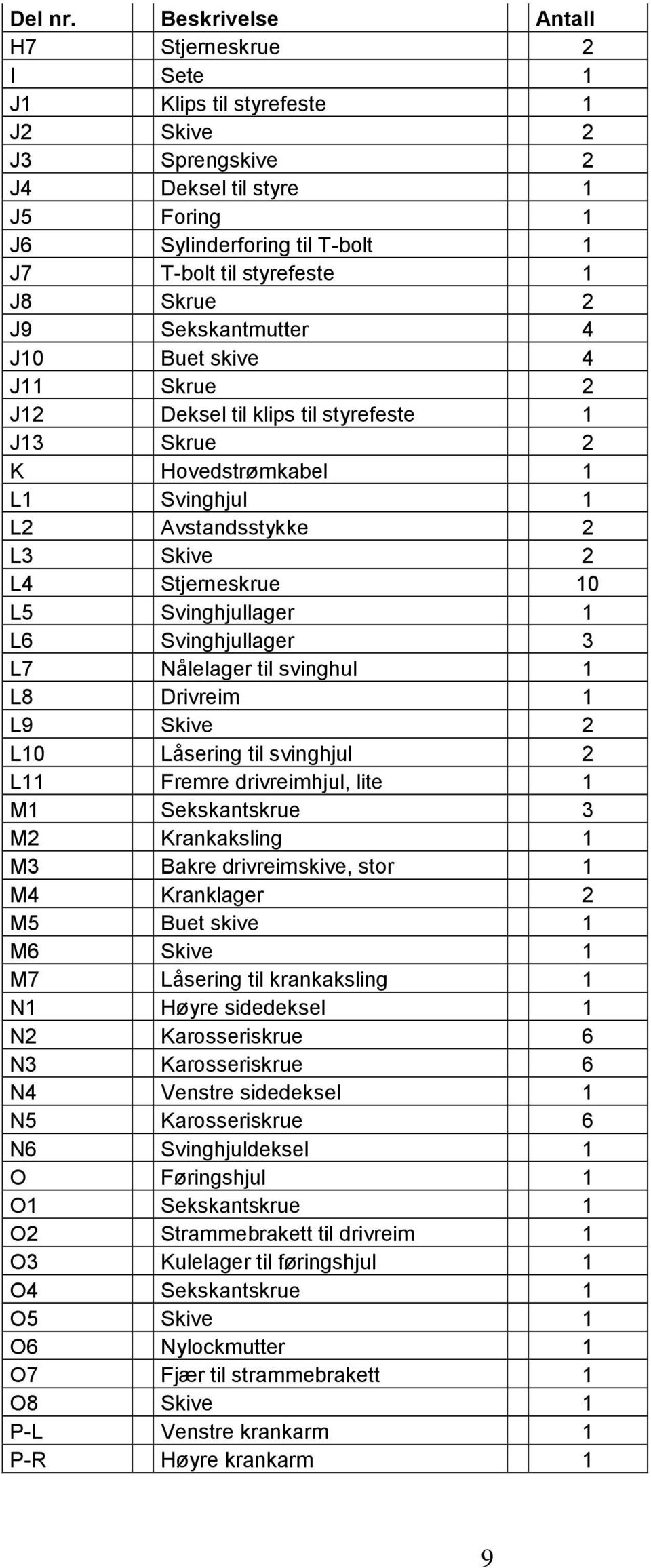 Skrue 2 J9 Sekskantmutter 4 J10 Buet skive 4 J11 Skrue 2 J12 Deksel til klips til styrefeste 1 J13 Skrue 2 K Hovedstrømkabel 1 L1 Svinghjul 1 L2 Avstandsstykke 2 L3 Skive 2 L4 Stjerneskrue 10 L5