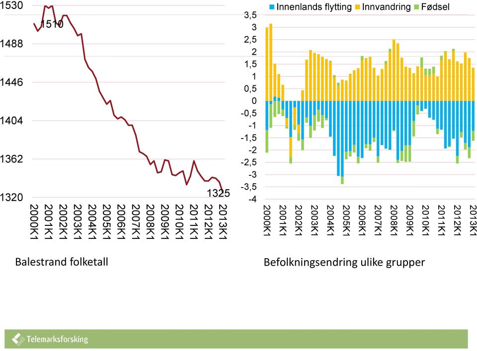 -3,5-4 2000K1 Innenlands flytting Innvandring Fødsel 2001K1 2002K1 2003K1 2004K1 2005K1 2006K1