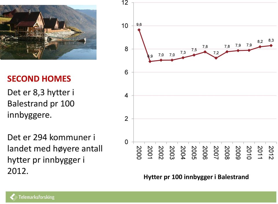 4 2 Det er 294 kommuner i landet med høyere antall hytter pr innbygger i