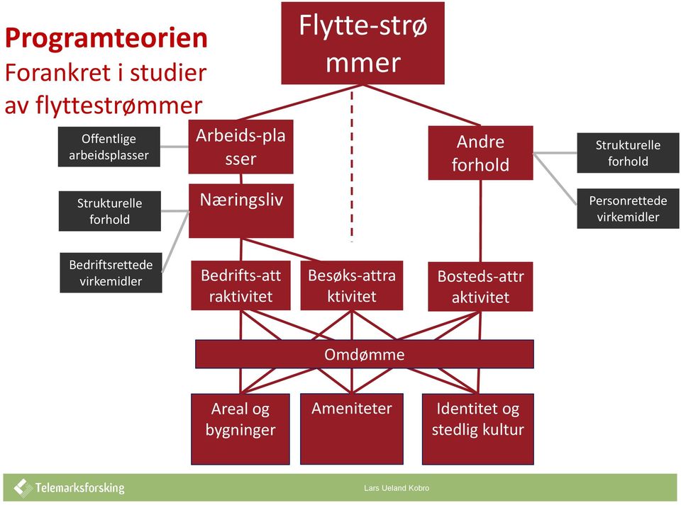 Personrettede virkemidler Bedriftsrettede virkemidler Bedrifts-att raktivitet Besøks-attra