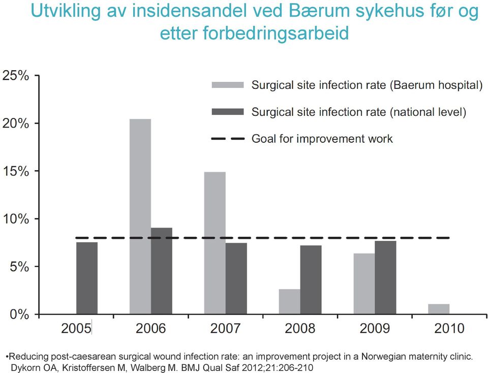 infection rate: an improvement project in a Norwegian maternity