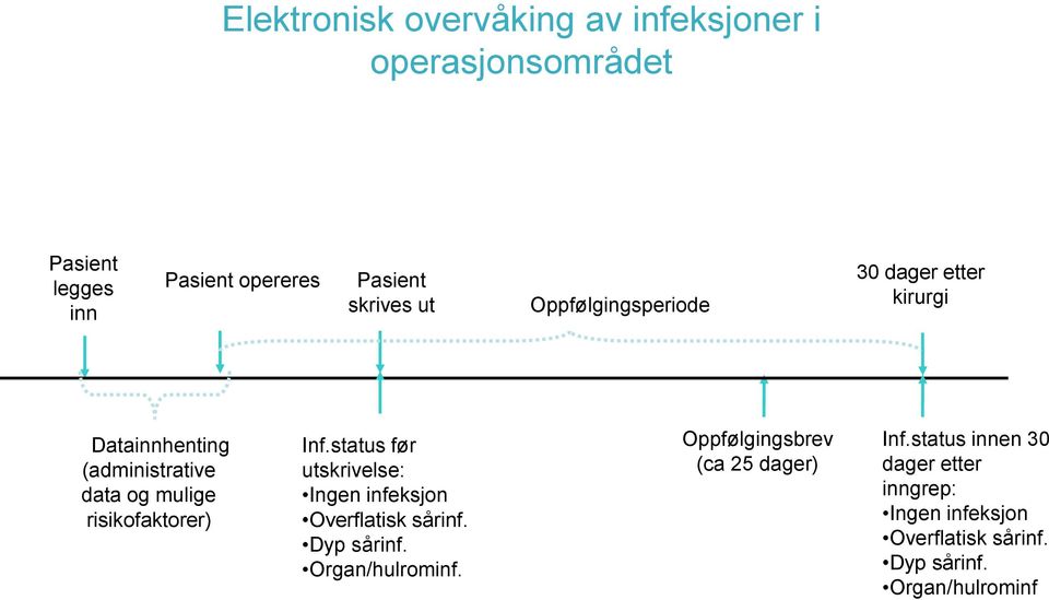 status før utskrivelse: Ingen infeksjon Overflatisk sårinf. Dyp sårinf. Organ/hulrominf.