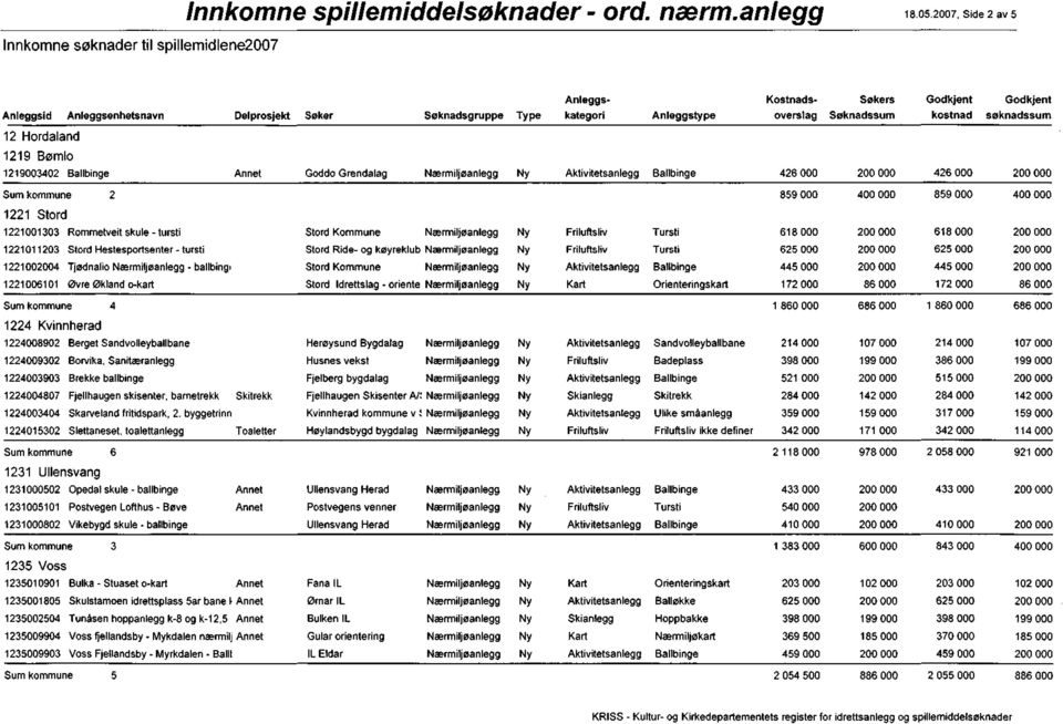 618000 618000 1221011203 Stord Hestesportsenter - tursti Stord Ride- og køyreklub 1221002004 Tjødnalio - ballbingi Stord Kommune 445 000 445 000 1221006101 Øvre Økland o-kart Stord Idrettslag -