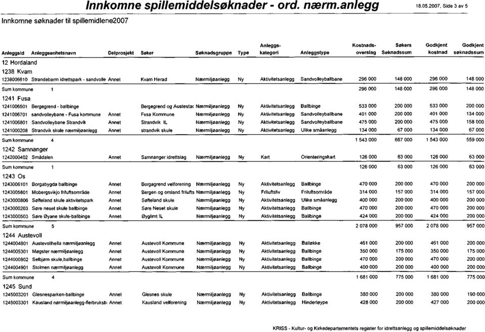 000 533 000 1 241 006701 sandvolleybane - Fusa kommune Fusa Kommune 401 000 401 000 1241006801 Sandvolleybane Strandvik Strandvik IL 475 000 475 000 158000 1241000208 Strandvik skule nærmiljøanlegg