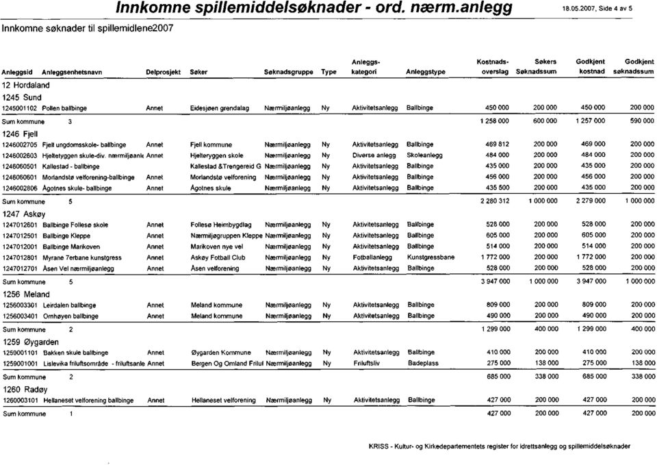 1246002705 Fjell ungdomsskole- ballbinge Fjell kommune 469812 469 000 1246002603 Hjeltetyggen skule-div.