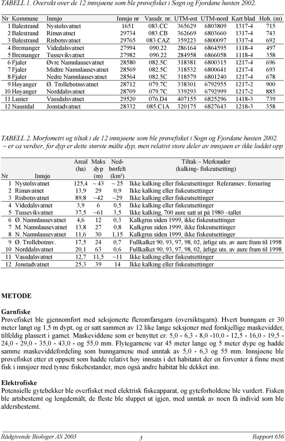 898 68668 8-8 6 Fjaler Øvre Namnlausevatnet 88 8.C 88 68 7-696 7 Fjaler Midtre Namnlausevatnet 869 8.C 8 686 7-69 8 Fjaler Nedre Namnlausevatnet 86 8.C 879 68 7-678 9 Høyanger Ø.