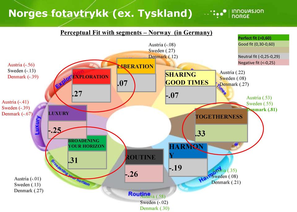 07 Austria (.22) Sweden (.08) Denmark (.27) TOGETHERNESS Perfect fit (>0,60) Good fit (0,30-0,60) Neutral fit (-0,25-0,29) Negative fit (<-0,25) Austria (.