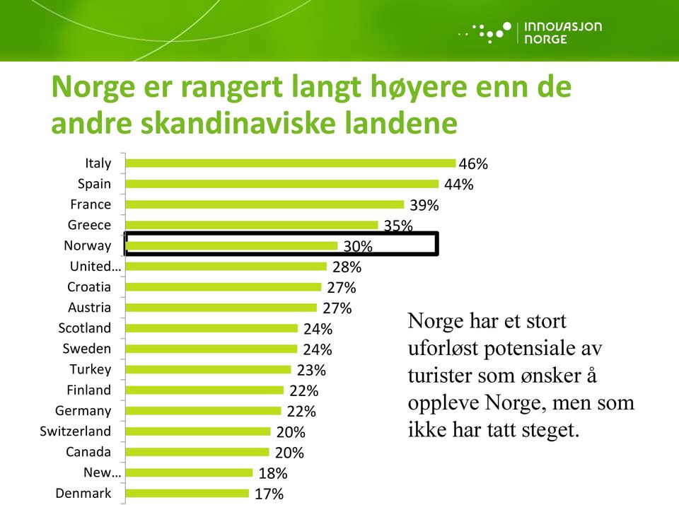 Denmark 30% 28% 27% 27% 24% 24% 23% 22% 22% 20% 20% 18% 17% 39% 35% 46% 44% Norge har et