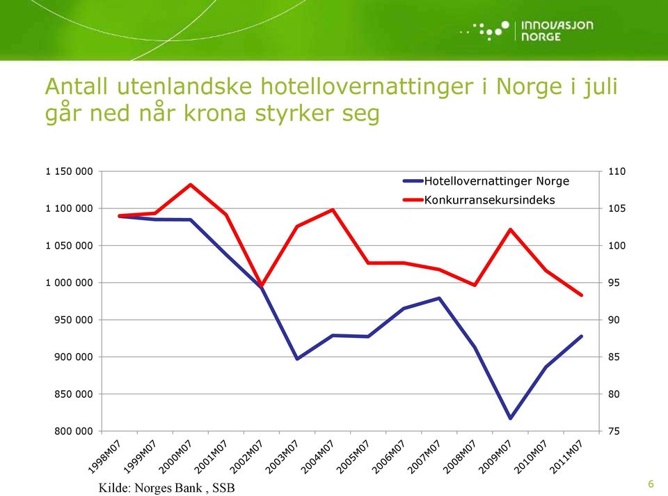 Norge Konkurransekursindeks 110 105 1 050 000 100 1 000 000 95