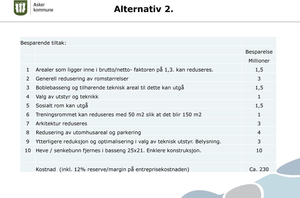 utgå 1,5 6 Treningsrommet kan reduseres med 50 m2 slik at det blir 150 m2 1 7 Arkitektur reduseres 3 8 Redusering av utomhusareal og parkering 4 9 Ytterligere