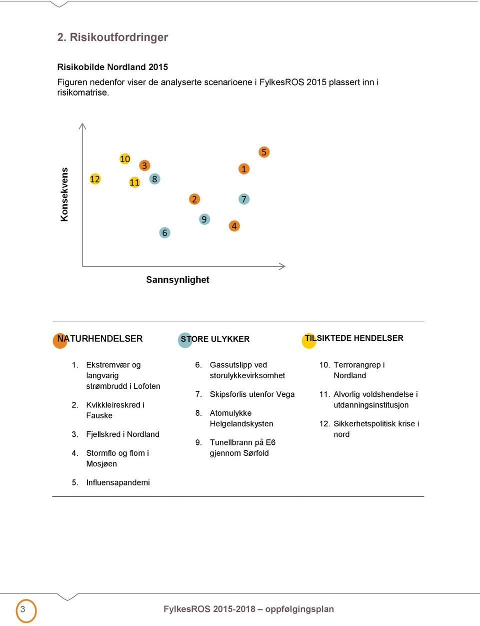 Stormflo og flom i Mosjøen 5. Influensapandemi 6. Gassutslipp ved storulykkevirksomhet 7. Skipsforlis utenfor Vega 8. Atomulykke Helgelandskysten 9.