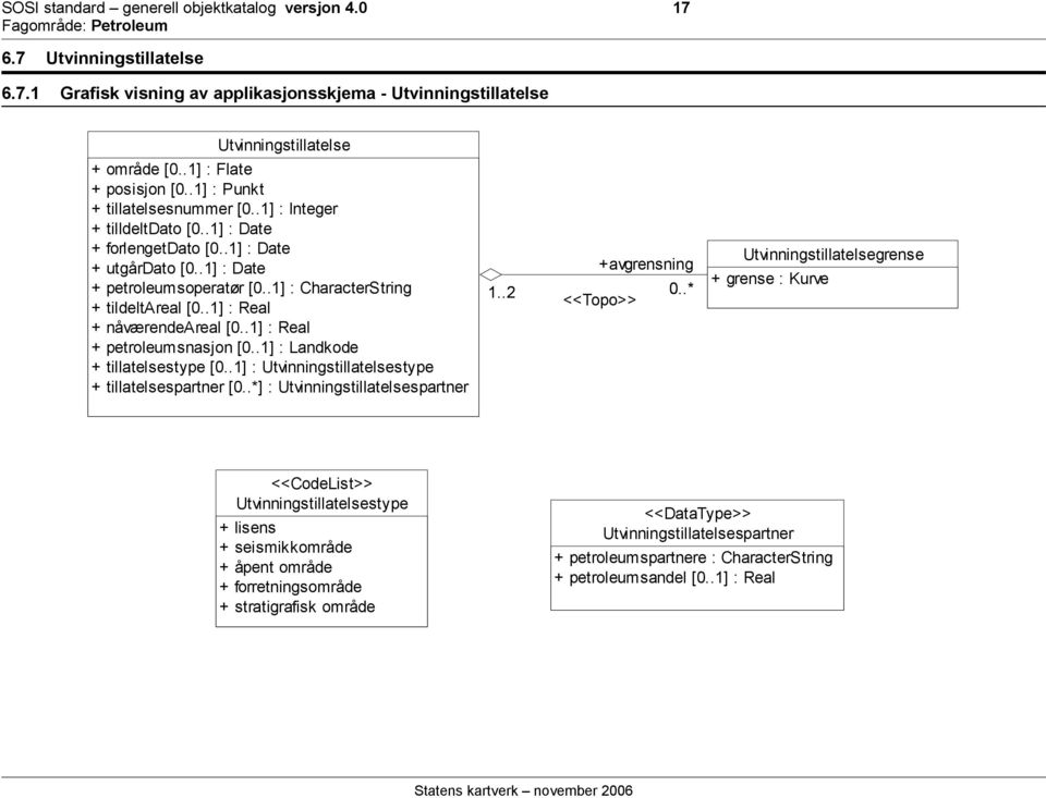 .1] : CharacterString + tildeltareal [0..1] : Real + nåværendeareal [0..1] : Real + petroleumsnasjon [0..1] : Landkode + tillatelsestype [0..1] : Utvinningstillatelsestype + tillatelsespartner [0.