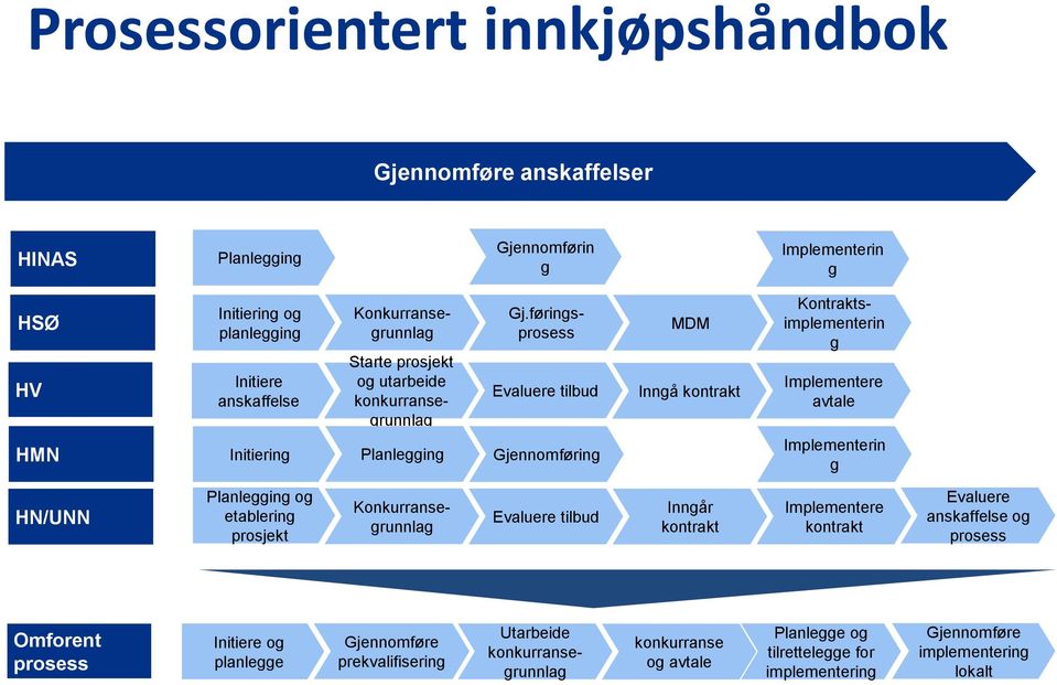 føringsprosess Kontraktsimplementerin g Implementere avtale Implementerin g HN/UNN Planlegging og etablering prosjekt Konkurransegrunnlag Evaluere tilbud Inngår kontrakt