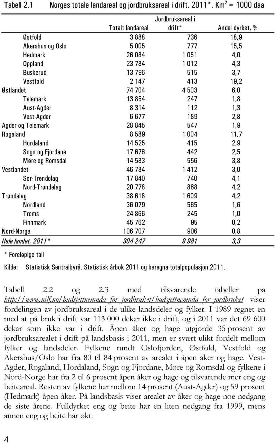 3,7 Vestfold 2 147 413 19,2 Østlandet 74 704 4 503 6,0 Telemark 13 854 247 1,8 Aust-Agder 8 314 112 1,3 Vest-Agder 6 677 189 2,8 Agder og Telemark 28 845 547 1,9 Rogaland 8 589 1 004 11,7 Hordaland