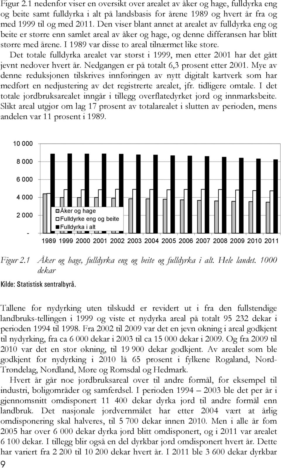 Det totale fulldyrka arealet var størst i 1999, men etter 2001 har det gått jevnt nedover hvert år. Nedgangen er på totalt 6,3 prosent etter 2001.