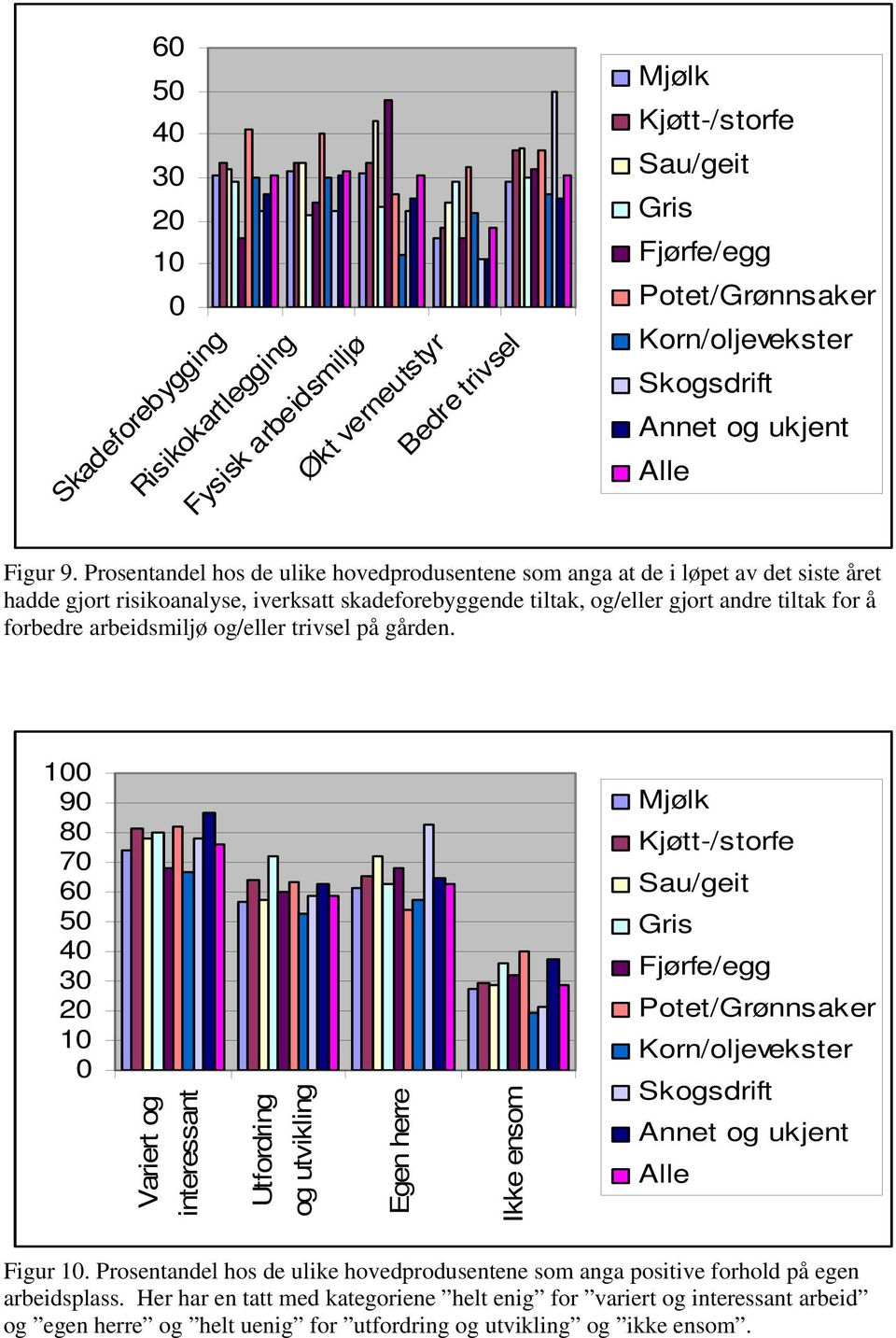 andre tiltak for å forbedre arbeidsmiljø og/eller trivsel på gården. 9 8 7 6 5 Variert og interessant Utfordring og utvikling Egen herre Ikke ensom Figur.