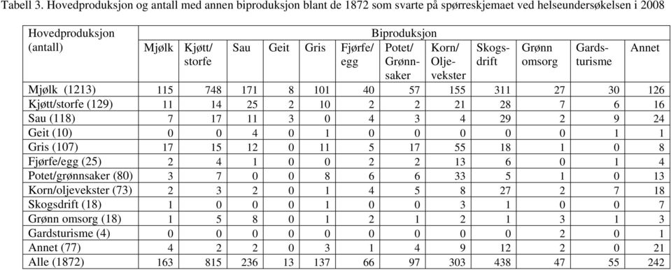 Fjørfe/ egg Biproduksjon Potet/ Grønnsaker Grønn omsorg Korn/ Oljevekster Gardsturisme (1213) 115 748 171 8 1 57 155 311 27 126 Kjøtt/storfe (129) 11 14 25 2 2 2 21 28 7 6