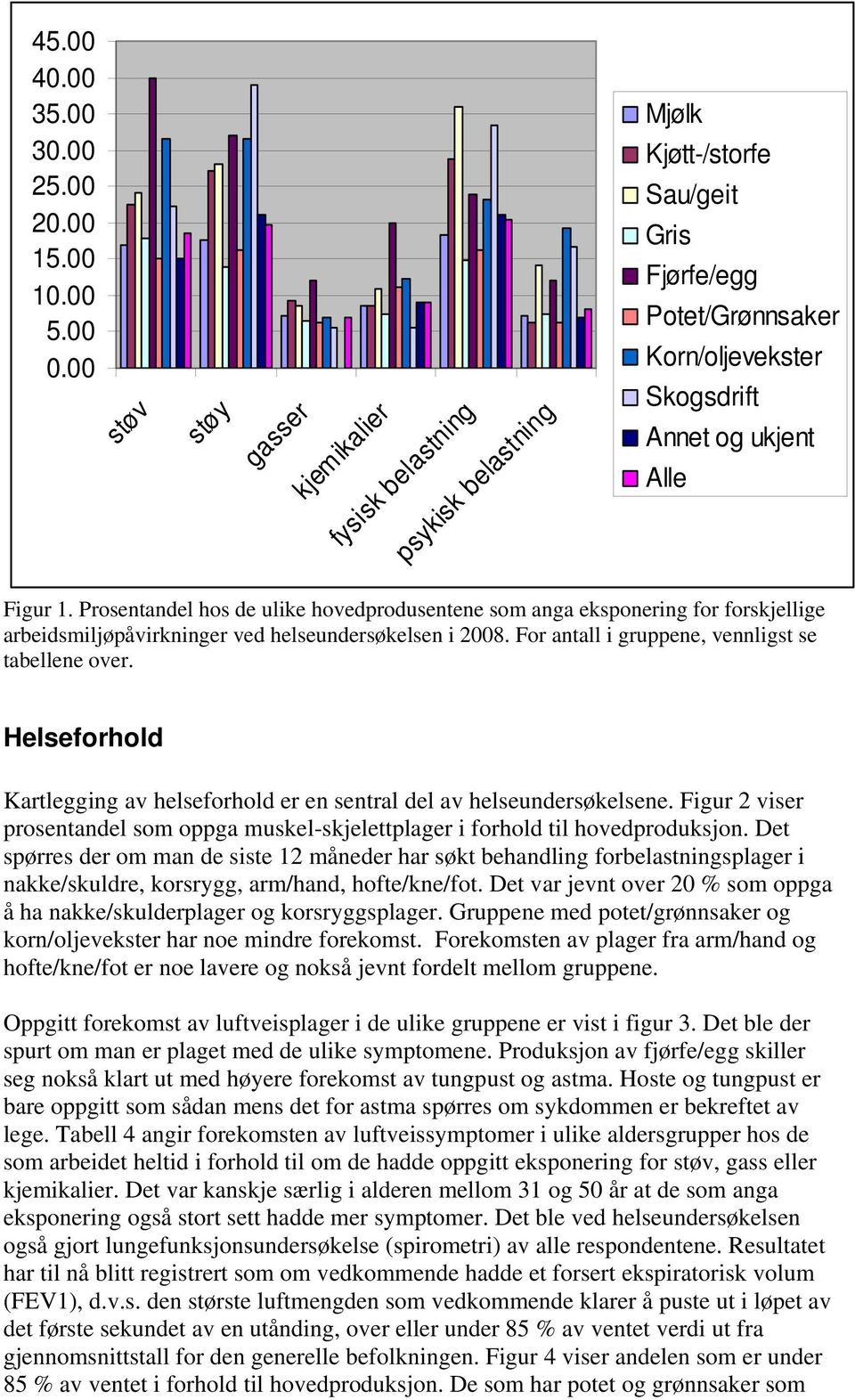 Helseforhold Kartlegging av helseforhold er en sentral del av helseundersøkelsene. Figur 2 viser prosentandel som oppga muskel-skjelettplager i forhold til hovedproduksjon.