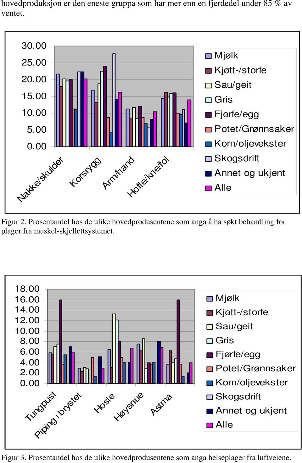 Prosentandel hos de ulike hovedprodusentene som anga å ha søkt behandling for plager fra