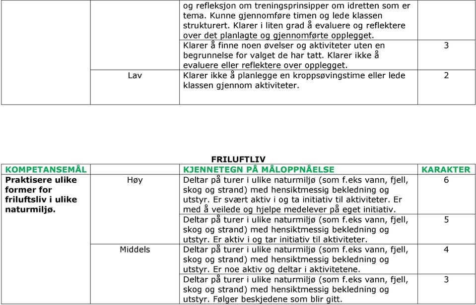 Klarer ikke å evaluere eller reflektere over opplegget. Klarer ikke å planlegge en kroppsøvingstime eller lede klassen gjennom aktiviteter.