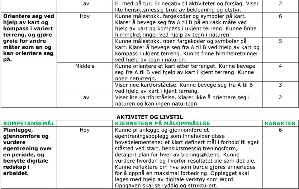 Kunne finne himmelretninger ved hjelp av tegn i naturen. Kunne målestokk, noen fargekoder og symboler på kart. Klarer å bevege seg fra A til B ved hjelp av kart og kompass i ukjent terreng.