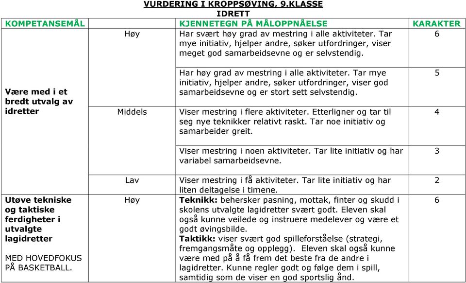 Tar mye initiativ, hjelper andre, søker utfordringer, viser god samarbeidsevne og er stort sett selvstendig. Viser mestring i flere aktiviteter.