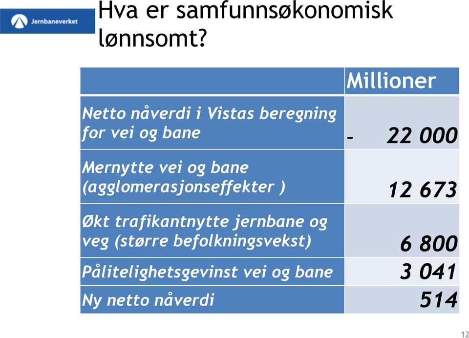 Mernytte vei og bane (agglomerasjonseffekter ) 12 673 Økt trafikantnytte