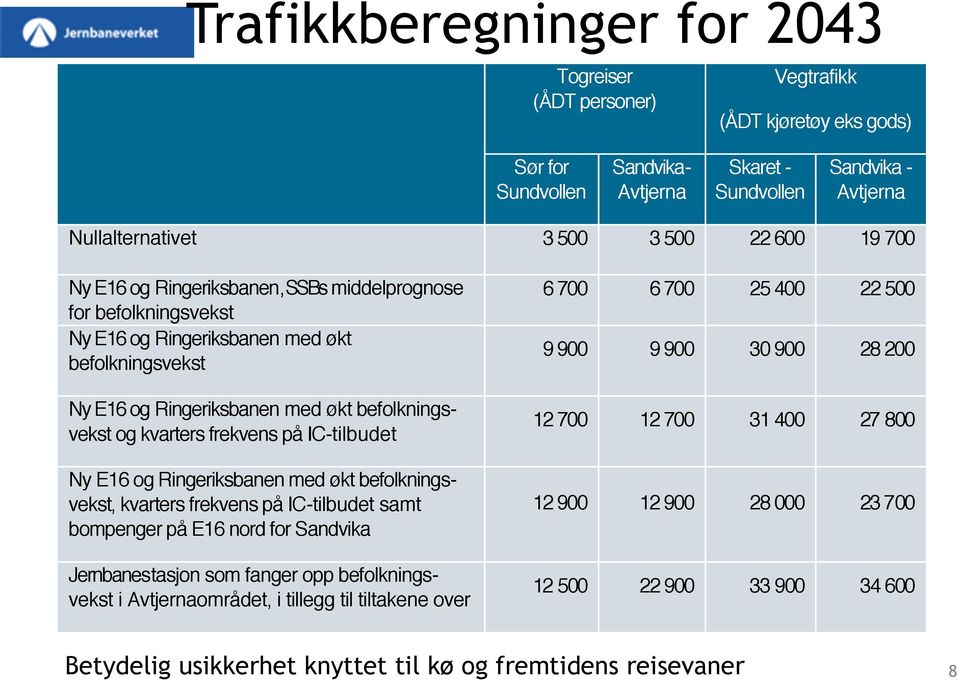 på IC-tilbudet Ny E16 og Ringeriksbanen med økt befolkningsvekst, kvarters frekvens på IC-tilbudet samt bompenger på E16 nord for Sandvika Jernbanestasjon som fanger opp befolkningsvekst i