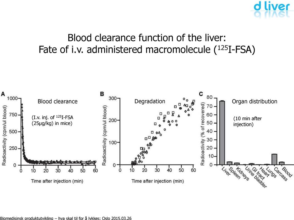 administered macromolecule ( 125 I-FSA) Blood clearance Degradation Organ distribution