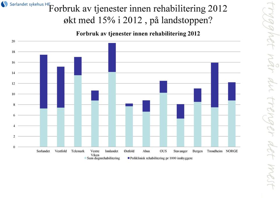 Forbruk av tjenester innen rehabilitering 2012 18 16 14 12 10 8 6 4 2 0 Sørlandet