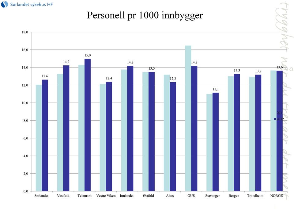 8,0 2012 6,0 4,0 2,0 0,0 Sørlandet Vestfold Telemark Vestre