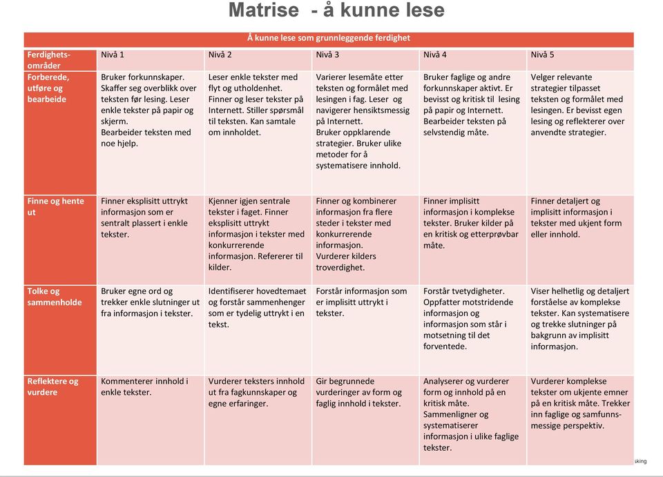 Finner og leser tekster på Internett. Stiller spørsmål til teksten. Kan samtale om innholdet. Varierer lesemåte etter teksten og formålet med lesingen i fag.