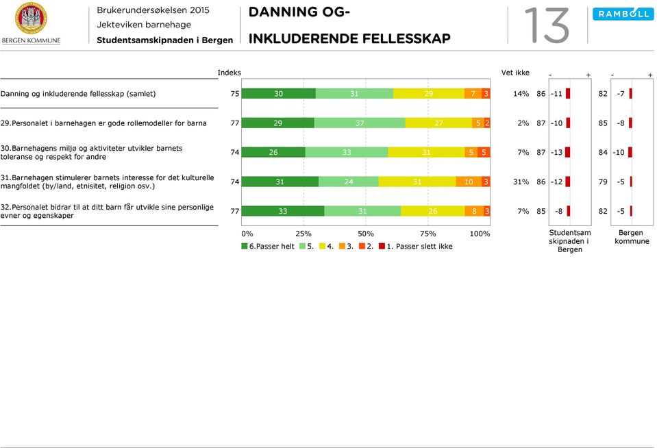 Barnehagens miljø og aktiviteter utvikler barnets toleranse og respekt for andre 74 26 33 31 5 5 7% 87-10 31.