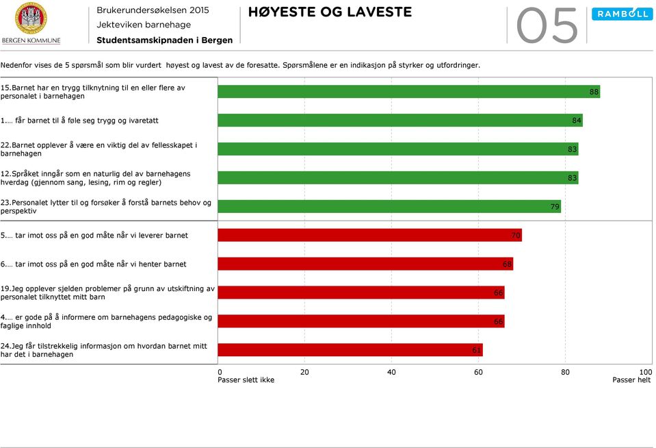 Barnet opplever å være en viktig del av fellesskapet i barnehagen 12.Språket inngår som en naturlig del av barnehagens hverdag (gjennom sang, lesing, rim og regler) 23.