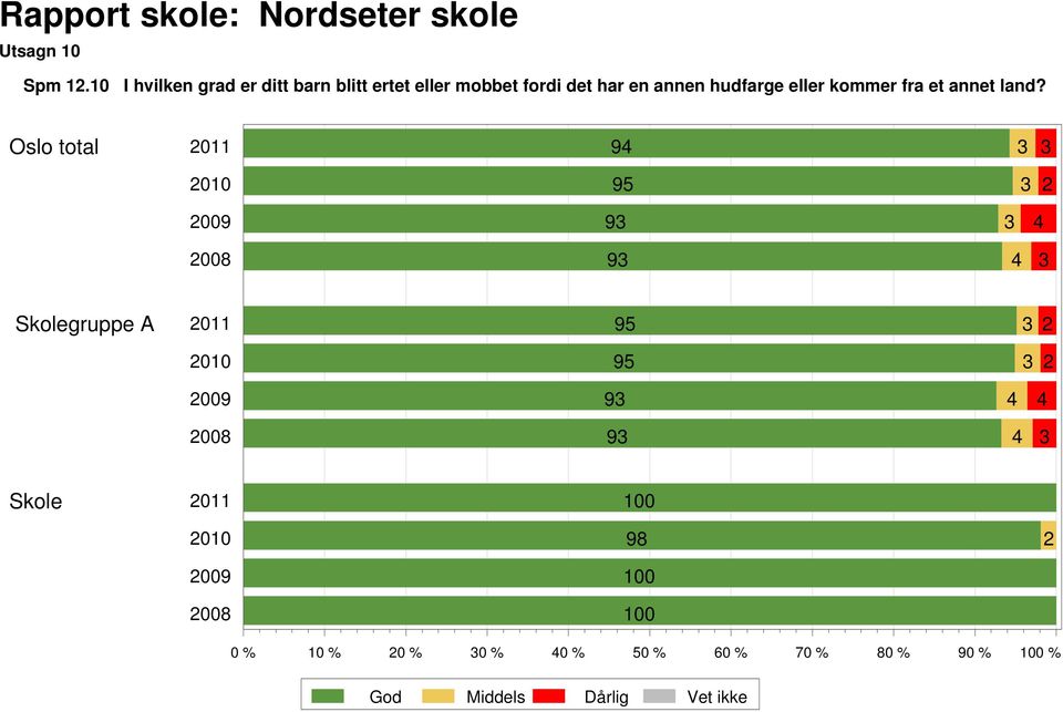 mobbet fordi det har en annen hudfarge eller kommer