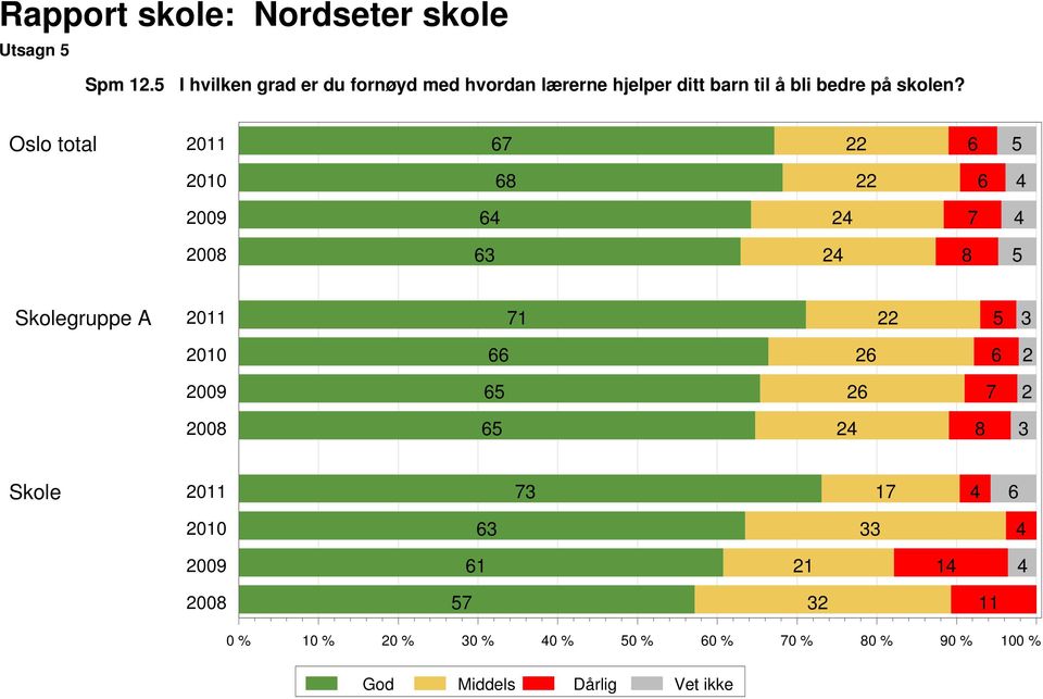 hjelper ditt barn til å bli bedre på skolen?