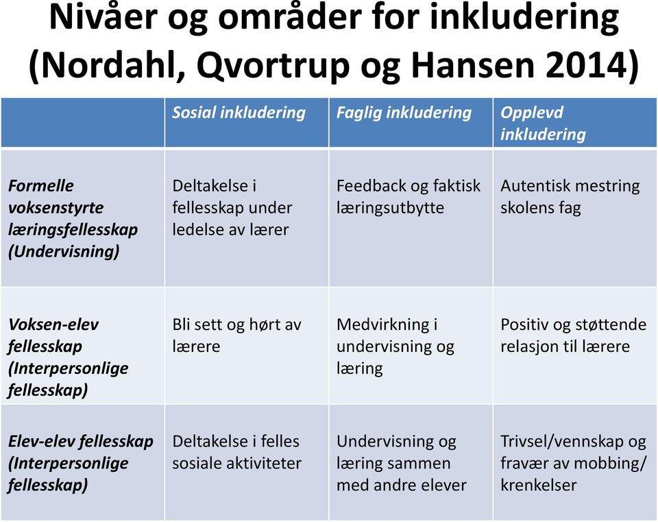 fellesskap (Interpersonlige fellesskap) Bli sett og hørt av lærere Medvirkning i undervisning og læring Positiv og støttende relasjon til lærere Elev-elev