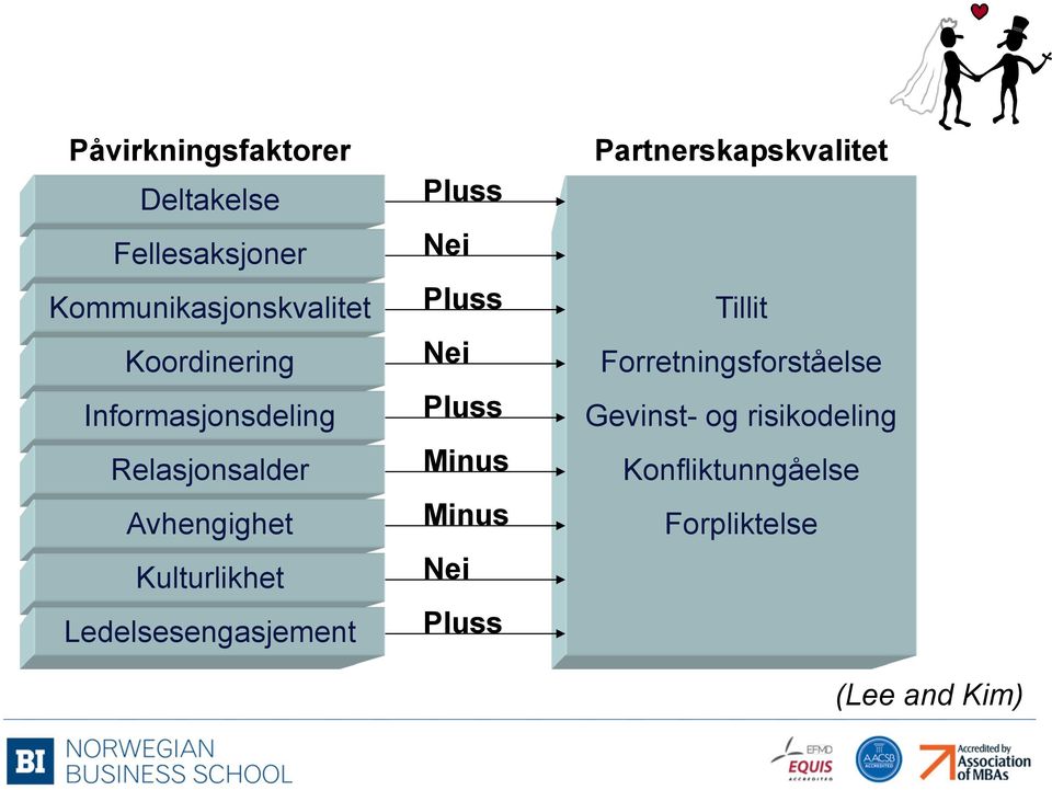 Pluss Nei Pluss Nei Pluss Minus Minus Nei Pluss Partnerskapskvalitet Tillit