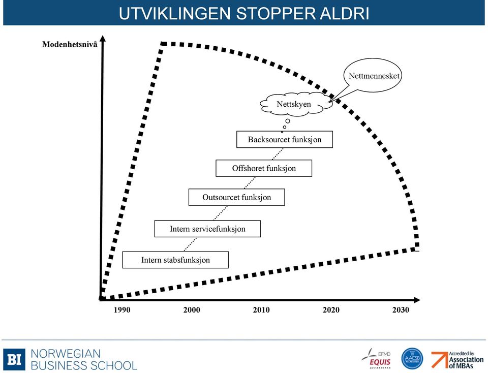 Offshoret funksjon Outsourcet funksjon Intern