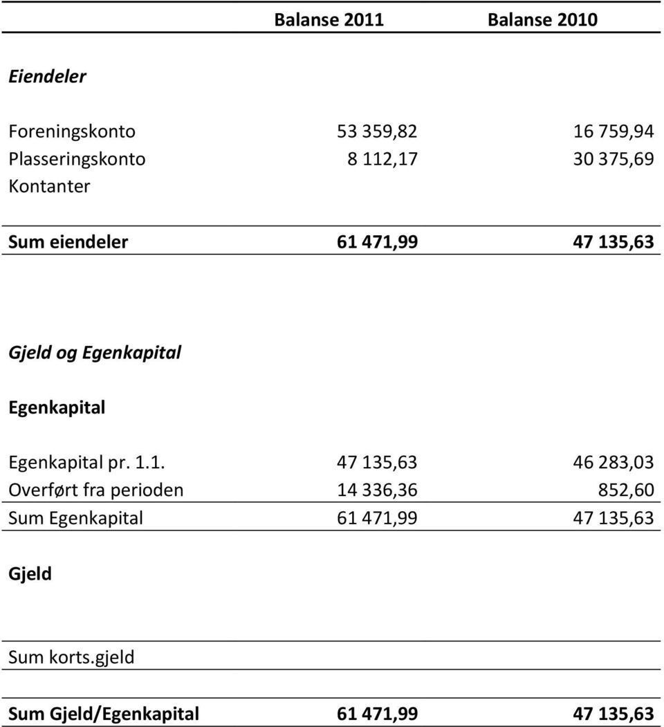 Egenkapital Egenkapital pr. 1.