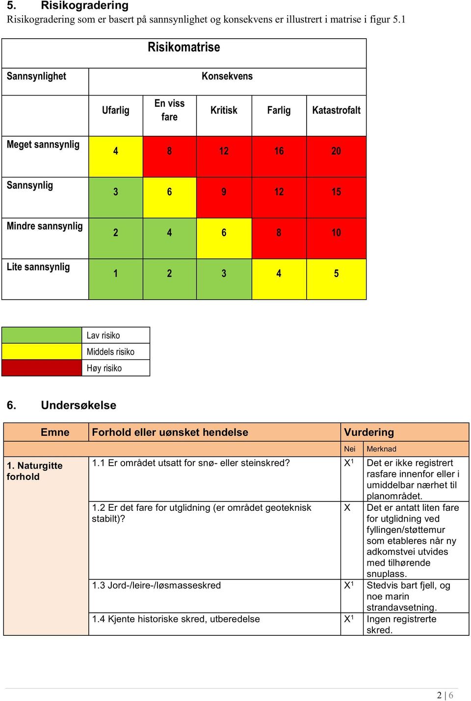 Lavrisiko Middelsrisiko Høyrisiko 6. Undersøkelse Emne Forhold eller uønsket hendelse Vurdering 1. Naturgitte forhold Nei Merknad 1.1 Er området utsatt for snø- eller steinskred?