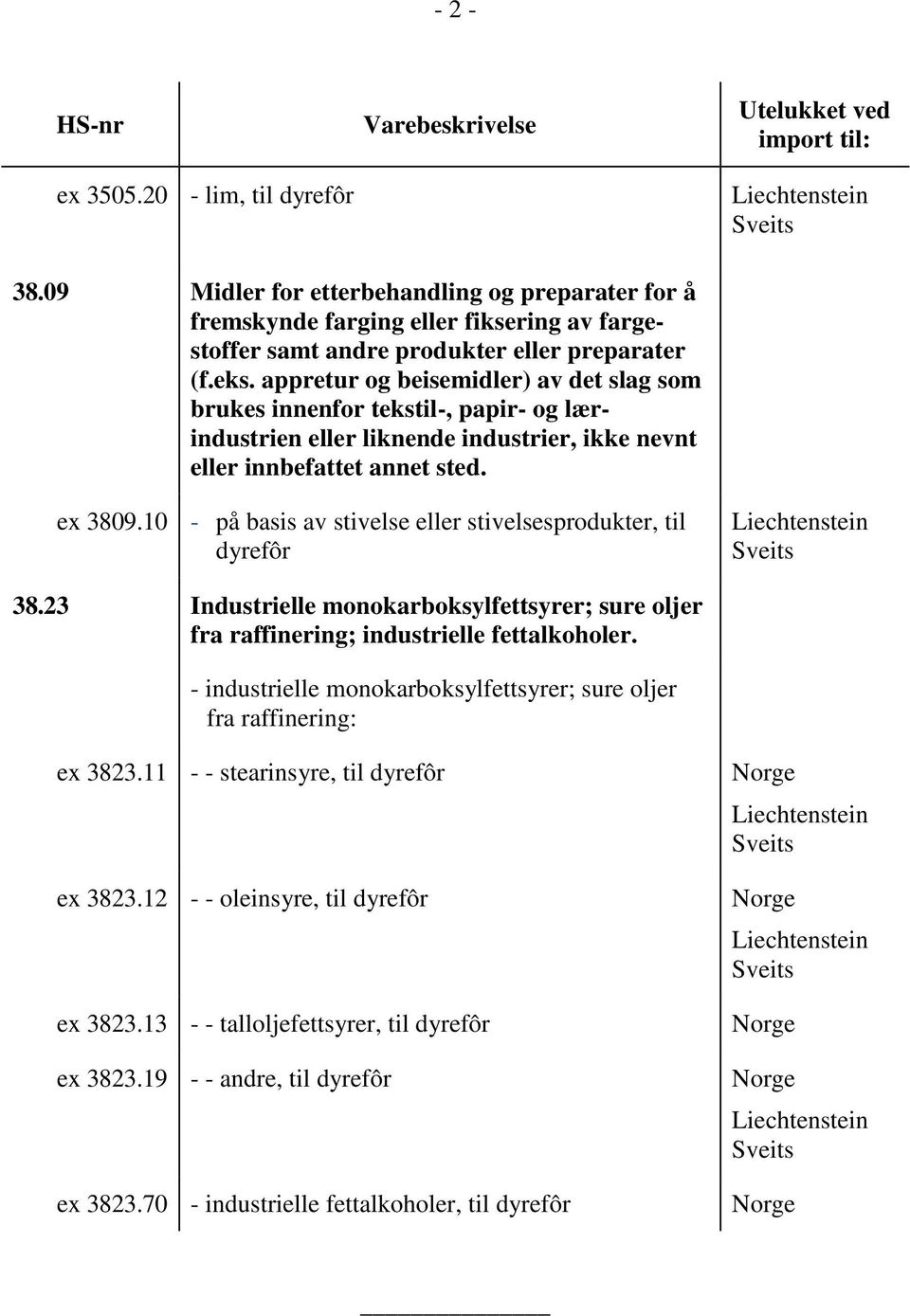 appretur og beisemidler) av det slag som brukes innenfor tekstil-, papir- og lærindustrien eller liknende industrier, ikke nevnt eller innbefattet annet sted. ex 3809.