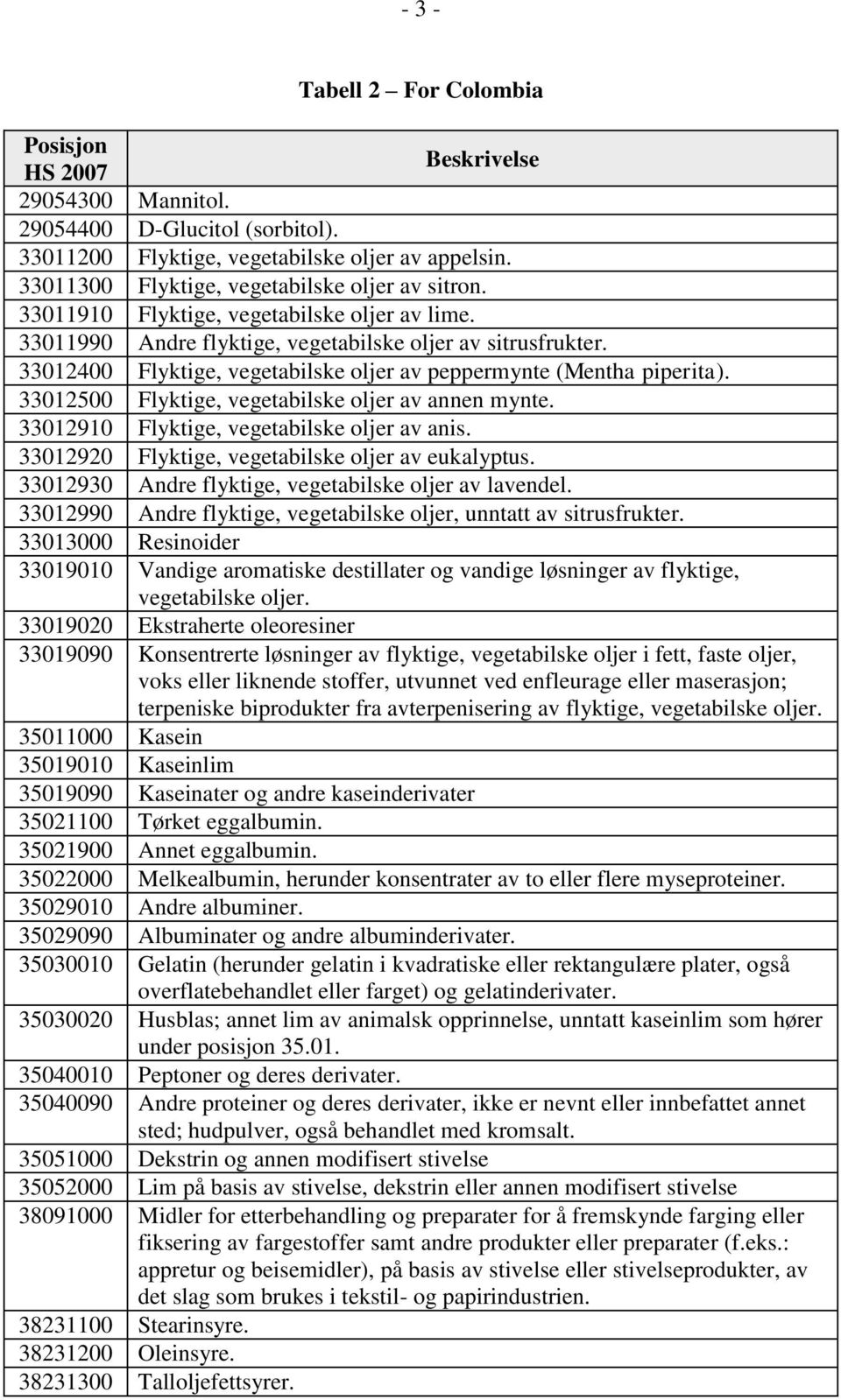 33012400 Flyktige, vegetabilske oljer av peppermynte (Mentha piperita). 33012500 Flyktige, vegetabilske oljer av annen mynte. 33012910 Flyktige, vegetabilske oljer av anis.